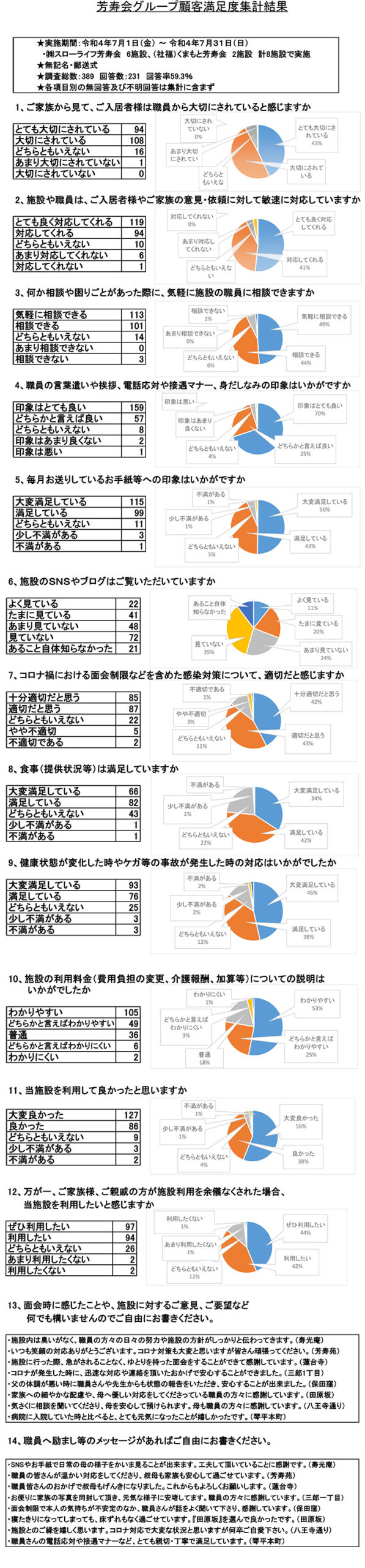 芳寿会グループ満足度アンケート結果