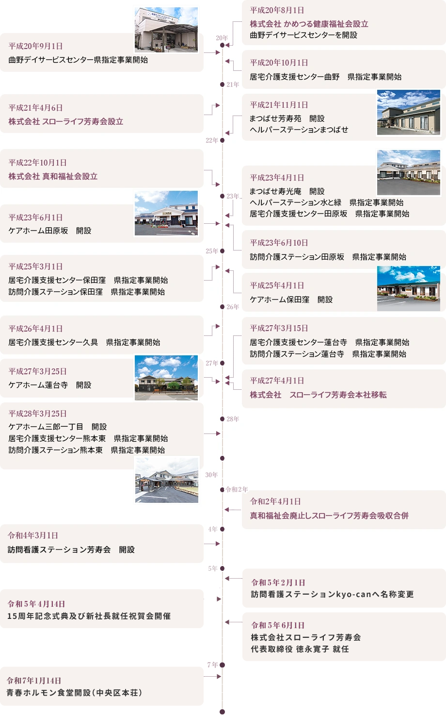 グループの歩み(平成20~令和7年)