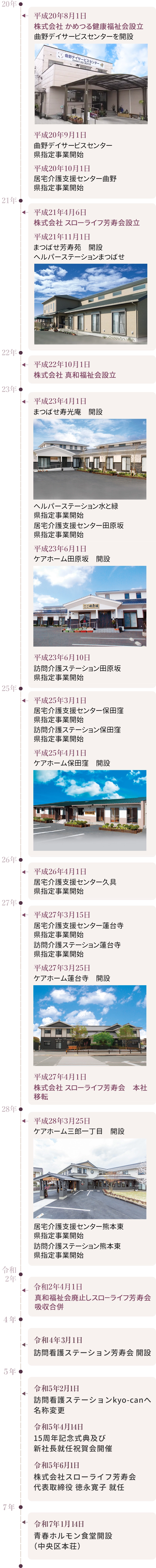 グループの歩み(平成20年~令和7年)